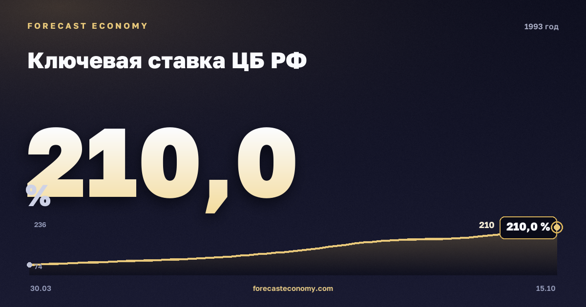 Ключевая ставка ЦБ РФ в 1993 году — график, среднее за год 147,14 %, источник Банк России