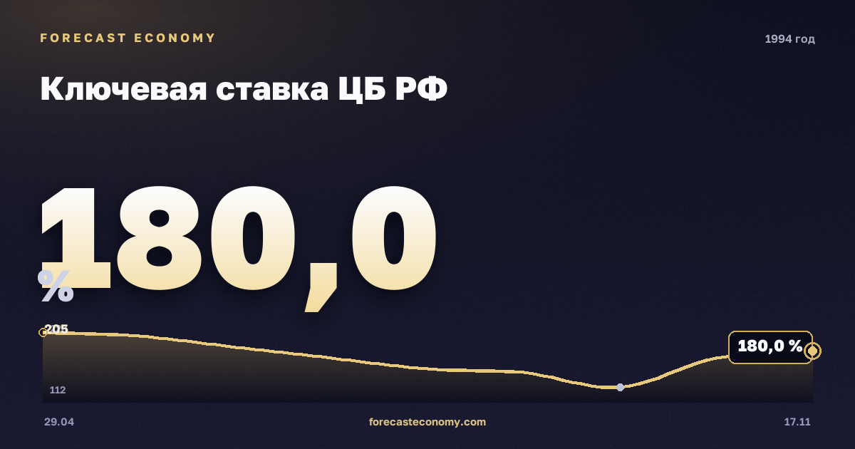 Ключевая ставка ЦБ РФ в 1994 году — график, среднее за год 171,67 %, источник Банк России