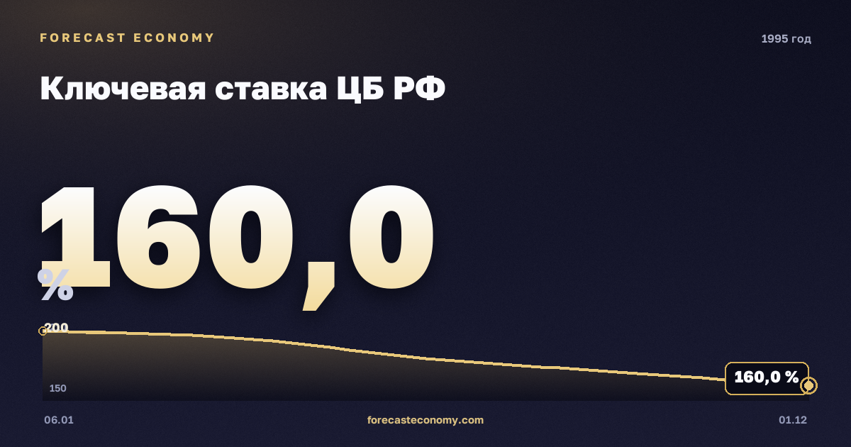 Ключевая ставка ЦБ РФ в 1995 году — график, среднее за год 181 %, источник Банк России