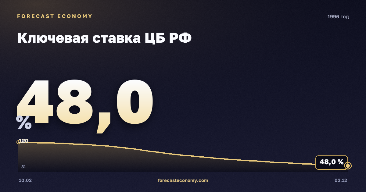 Ключевая ставка ЦБ РФ в 1996 году — график, среднее за год 83,6 %, источник Банк России