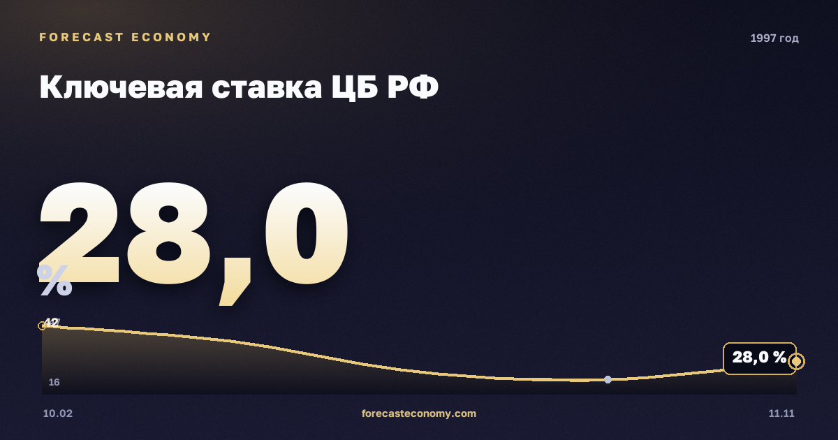 Ключевая ставка ЦБ РФ в 1997 году — график, среднее за год 30,2 %, источник Банк России