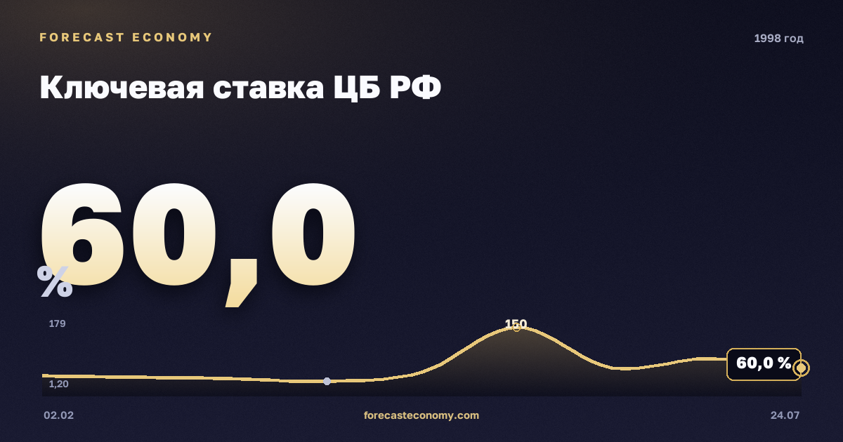 Ключевая ставка ЦБ РФ в 1998 году — график, среднее за год 60,78 %, источник Банк России