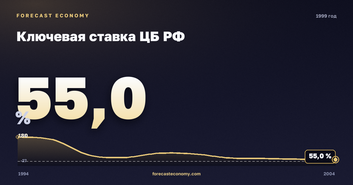 Ключевая ставка ЦБ РФ в 1999 году — график соседних лет, значение 55 %, источник Банк России