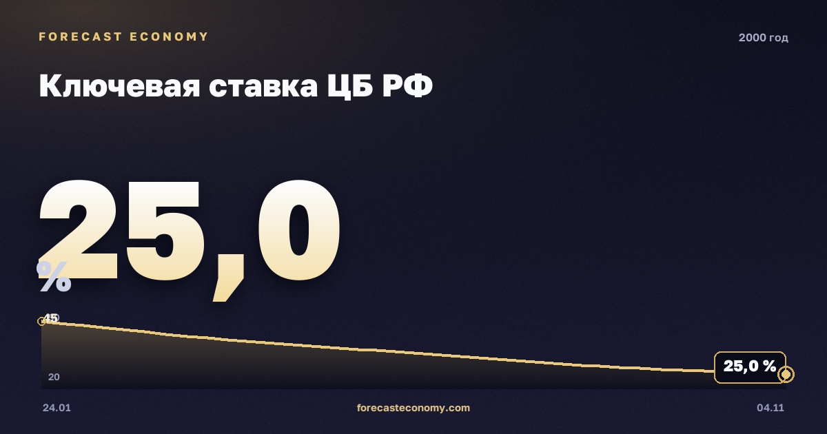 Ключевая ставка ЦБ РФ в 2000 году — график, среднее за год 33,8 %, источник Банк России