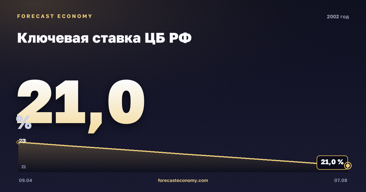 Ключевая ставка ЦБ РФ в 2002 году — график, среднее за год 22 %, источник Банк России