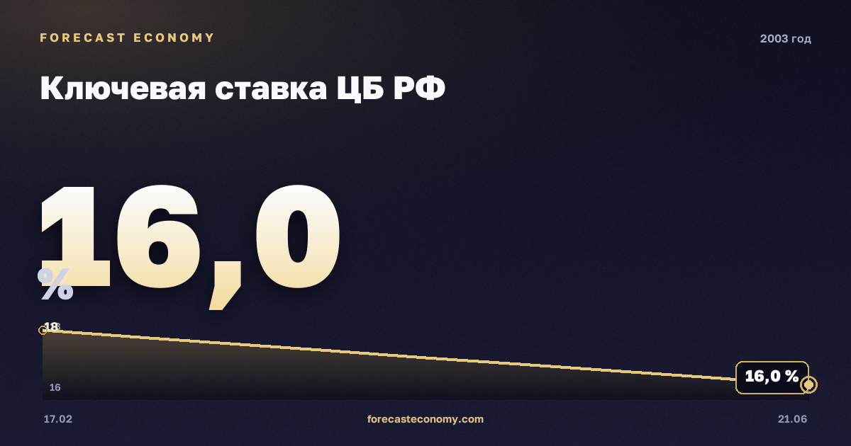 Ключевая ставка ЦБ РФ в 2003 году — график, среднее за год 17 %, источник Банк России