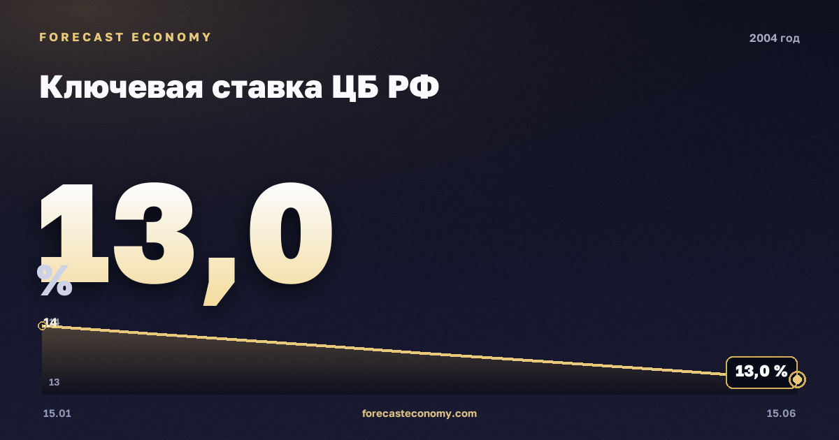 Ключевая ставка ЦБ РФ в 2004 году — график, среднее за год 13,5 %, источник Банк России