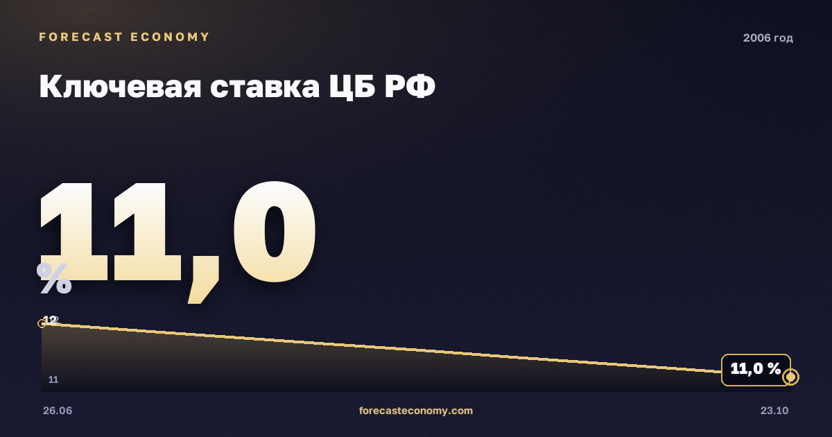 Ключевая ставка ЦБ РФ в 2006 году — график, среднее за год 11,25 %, источник Банк России