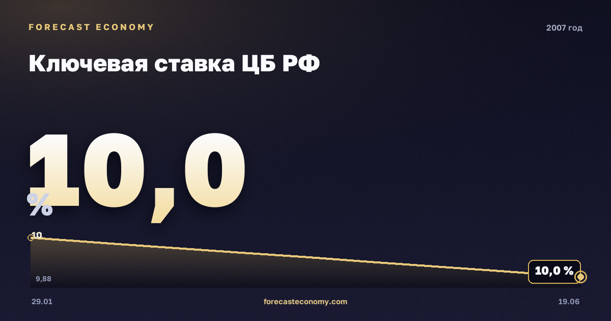 Ключевая ставка ЦБ РФ в 2007 году — график, среднее за год 10,25 %, источник Банк России