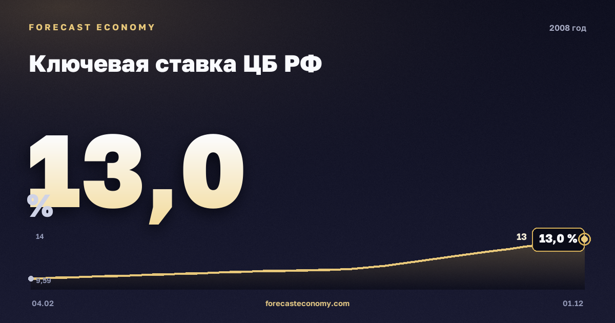 Ключевая ставка ЦБ РФ в 2008 году — график, среднее за год 11,25 %, источник Банк России