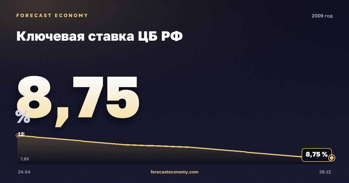 Ключевая ставка ЦБ РФ в 2009 году — график, среднее за год 10,55 %, источник Банк России