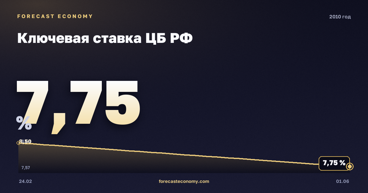 Ключевая ставка ЦБ РФ в 2010 году — график, среднее за год 8,12 %, источник Банк России