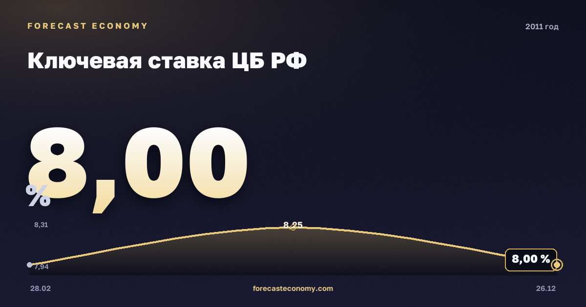 Ключевая ставка ЦБ РФ в 2011 году — график, среднее за год 8,08 %, источник Банк России