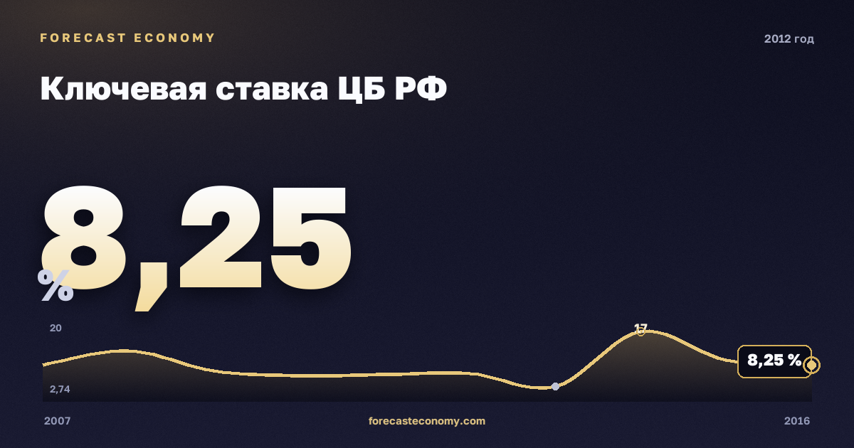 Ключевая ставка ЦБ РФ в 2012 году — график соседних лет, значение 8,25 %, источник Банк России