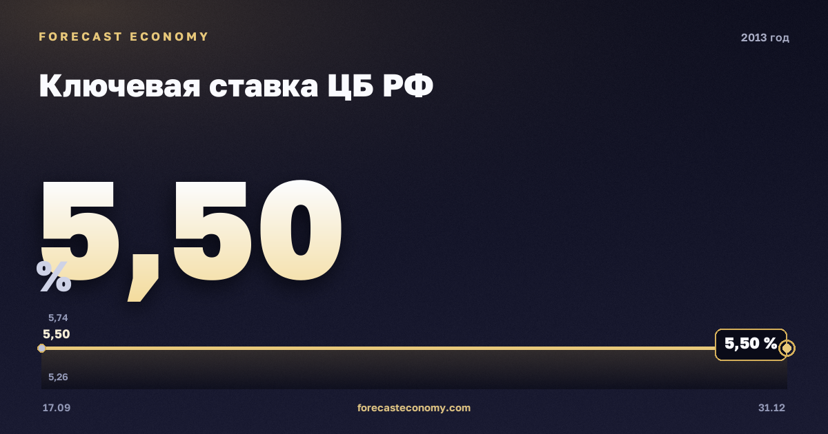 Ключевая ставка ЦБ РФ в 2013 году — график, среднее за год 5,5 %, источник Банк России