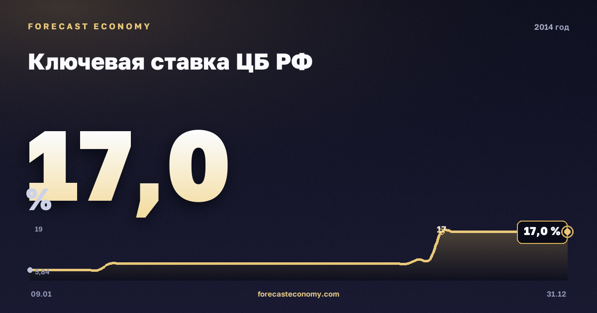 Ключевая ставка ЦБ РФ в 2014 году — график, среднее за год 7,97 %, источник Банк России