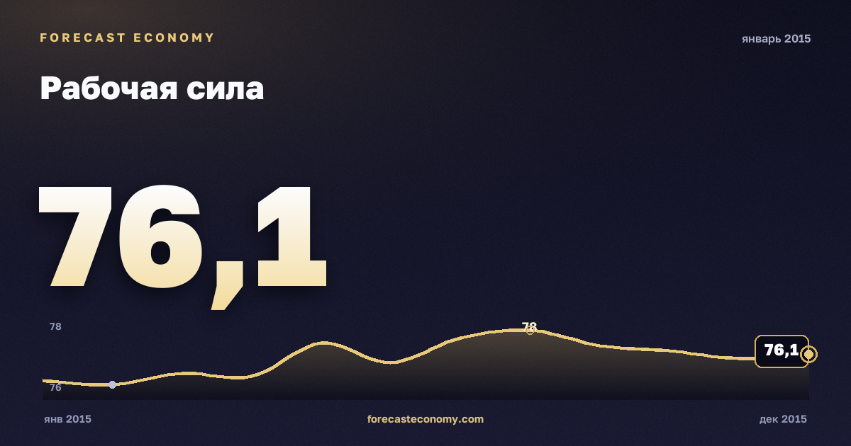 Рабочая сила за январь 2015 года — график со значением за месяц, источник Росстат