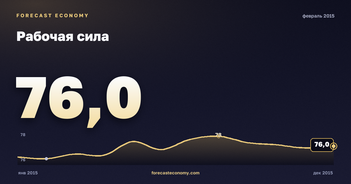 Рабочая сила за февраль 2015 года — график со значением за месяц, источник Росстат