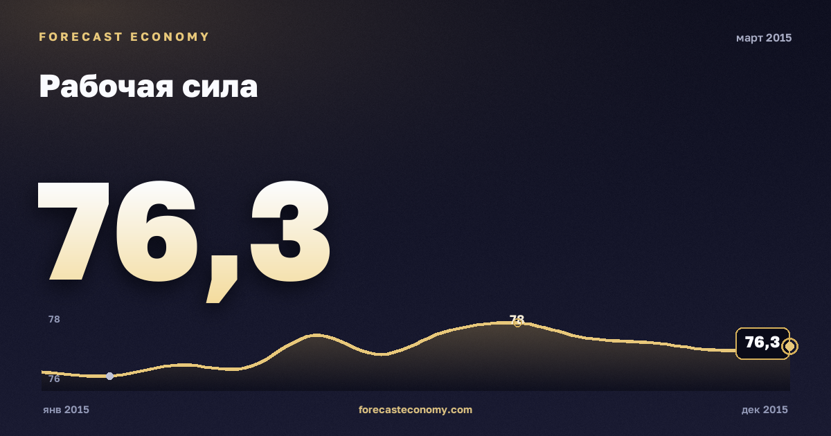 Рабочая сила за март 2015 года — график со значением за месяц, источник Росстат
