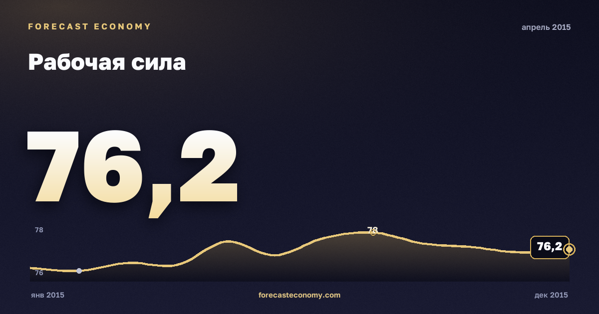 Рабочая сила за апрель 2015 года — график со значением за месяц, источник Росстат