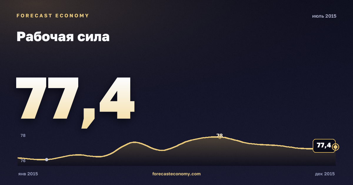 Рабочая сила за июль 2015 года — график со значением за месяц, источник Росстат