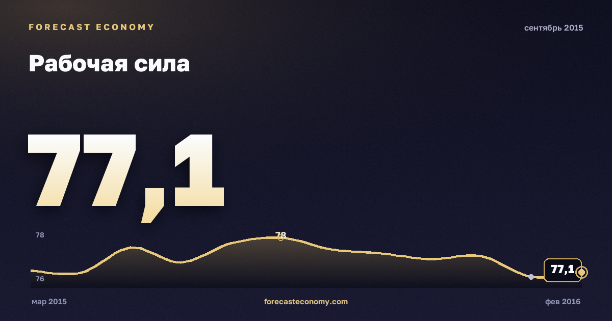 Рабочая сила за сентябрь 2015 года — график со значением за месяц, источник Росстат