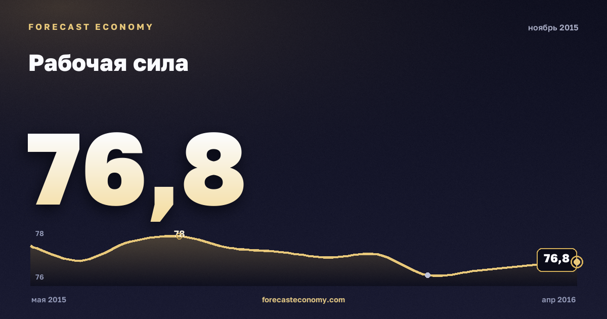 Рабочая сила за ноябрь 2015 года — график со значением за месяц, источник Росстат