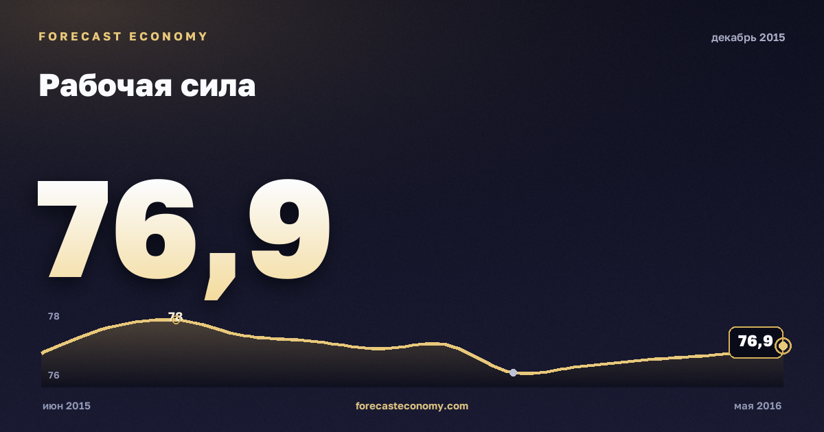 Рабочая сила за декабрь 2015 года — график со значением за месяц, источник Росстат