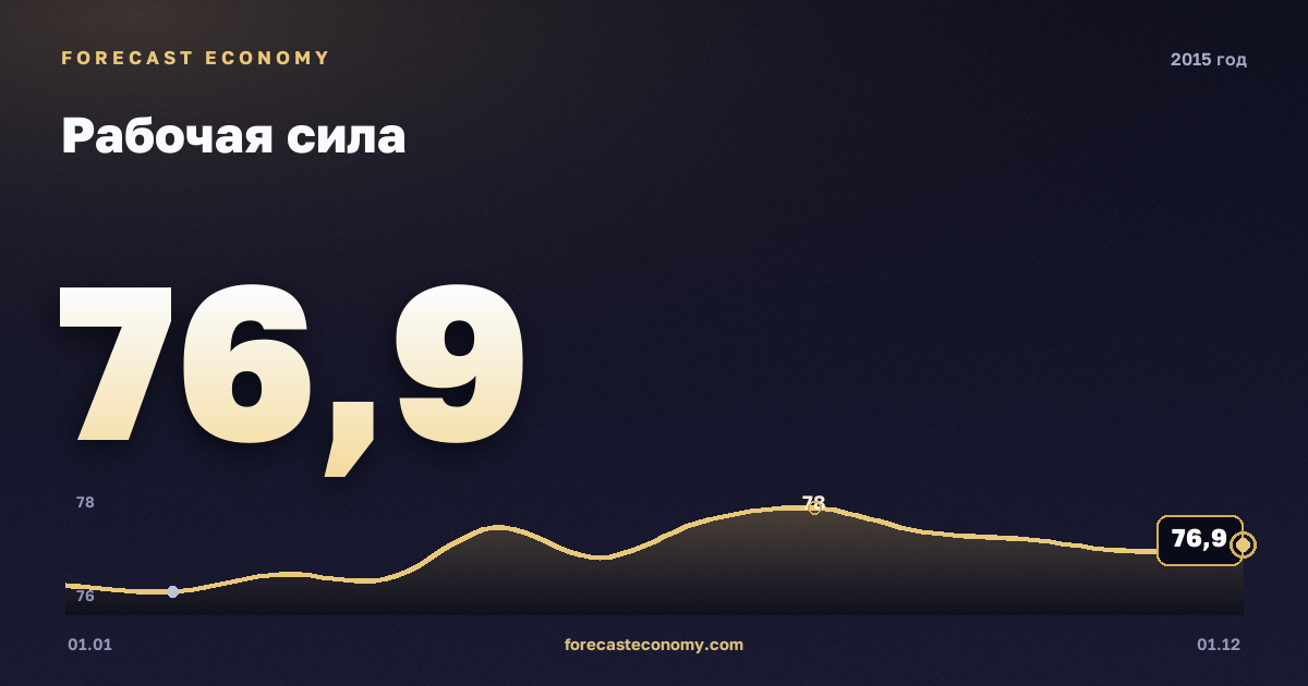 Рабочая сила в 2015 году — график, среднее за год 76,76 млн чел., источник Росстат