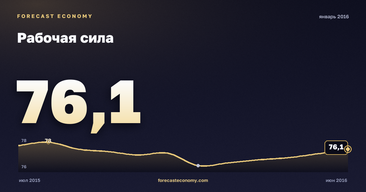 Рабочая сила за январь 2016 года — график со значением за месяц, источник Росстат