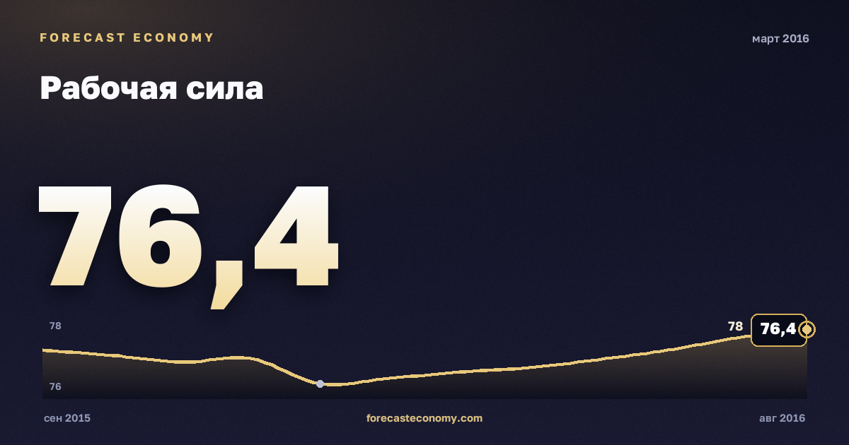 Рабочая сила за март 2016 года — график со значением за месяц, источник Росстат