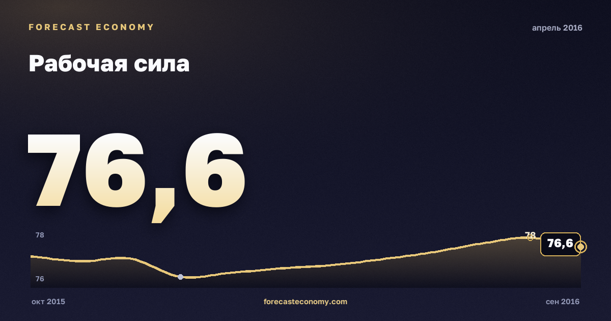 Рабочая сила за апрель 2016 года — график со значением за месяц, источник Росстат
