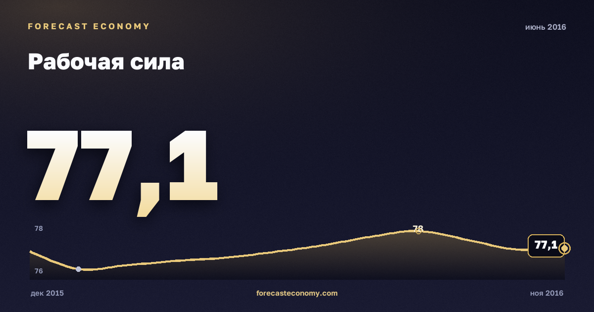 Рабочая сила за июнь 2016 года — график со значением за месяц, источник Росстат
