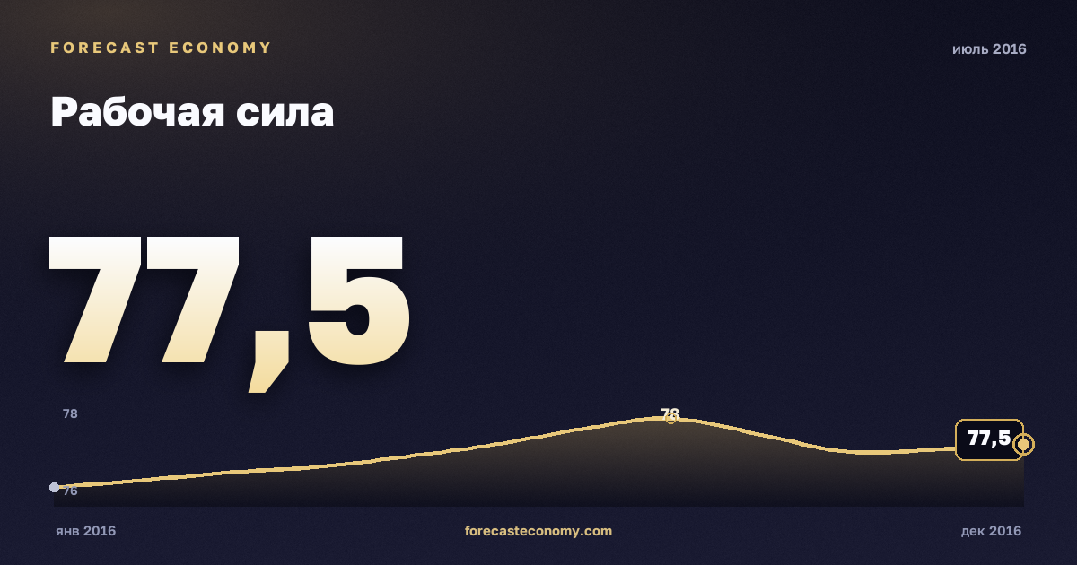 Рабочая сила за июль 2016 года — график со значением за месяц, источник Росстат