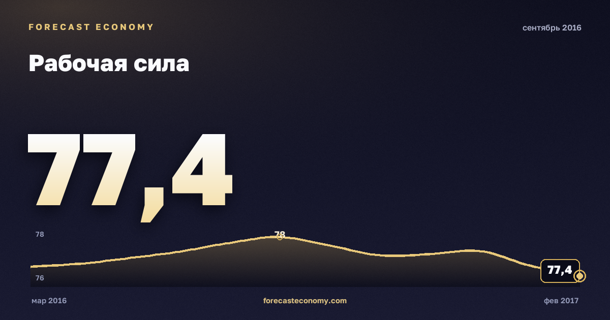 Рабочая сила за сентябрь 2016 года — график со значением за месяц, источник Росстат