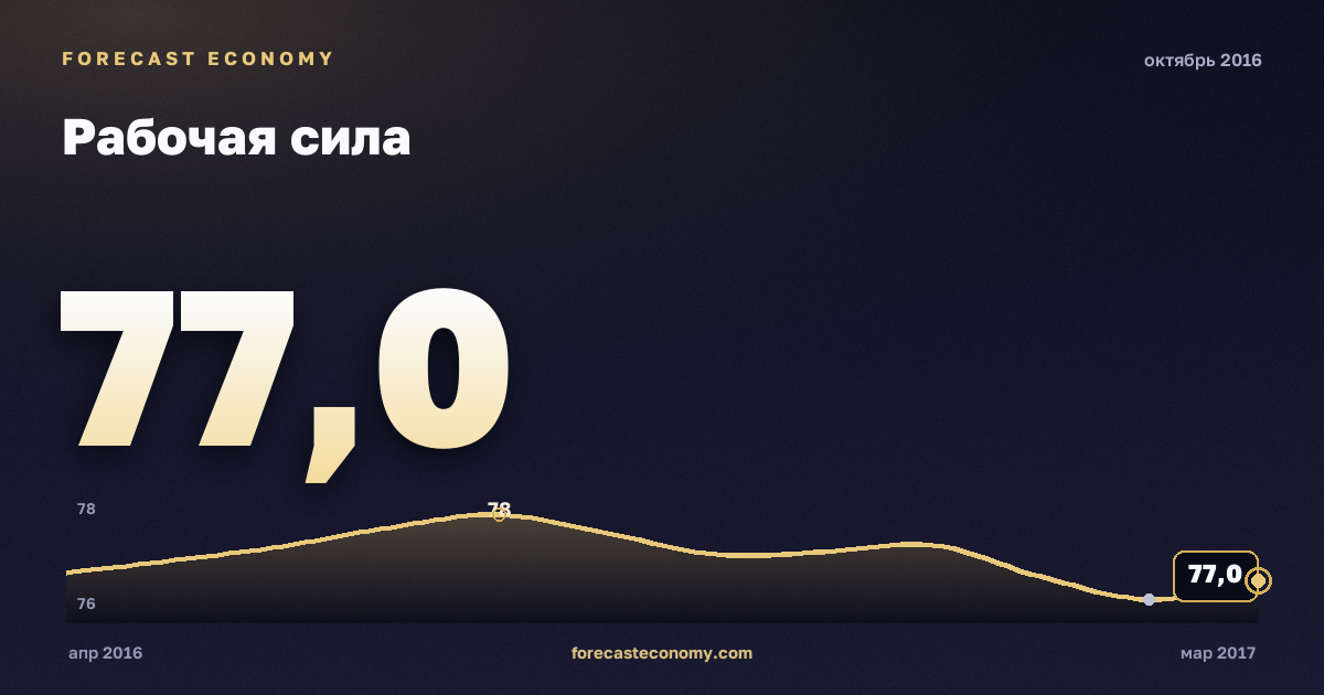 Рабочая сила за октябрь 2016 года — график со значением за месяц, источник Росстат