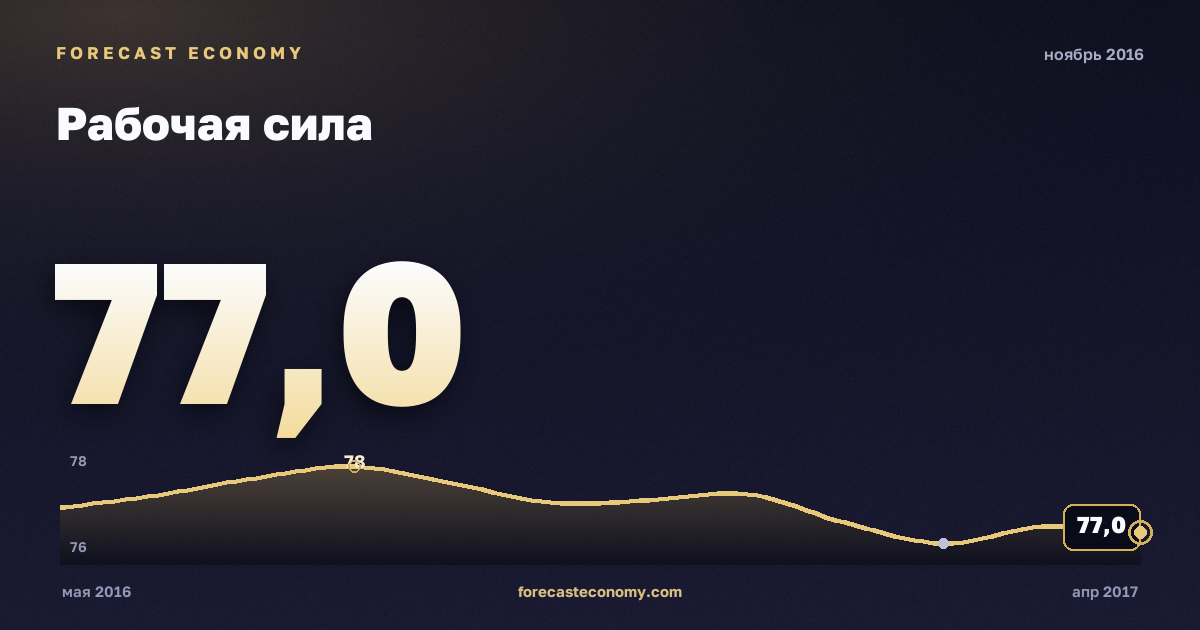 Рабочая сила за ноябрь 2016 года — график со значением за месяц, источник Росстат