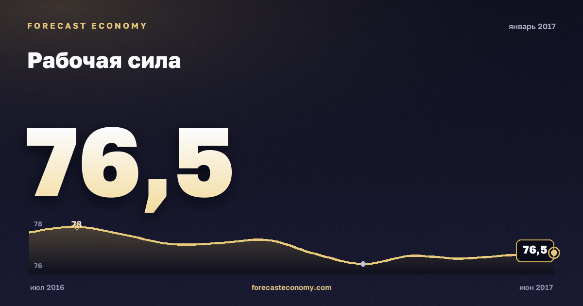 Рабочая сила за январь 2017 года — график со значением за месяц, источник Росстат