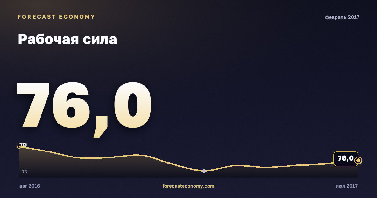Рабочая сила за февраль 2017 года — график со значением за месяц, источник Росстат