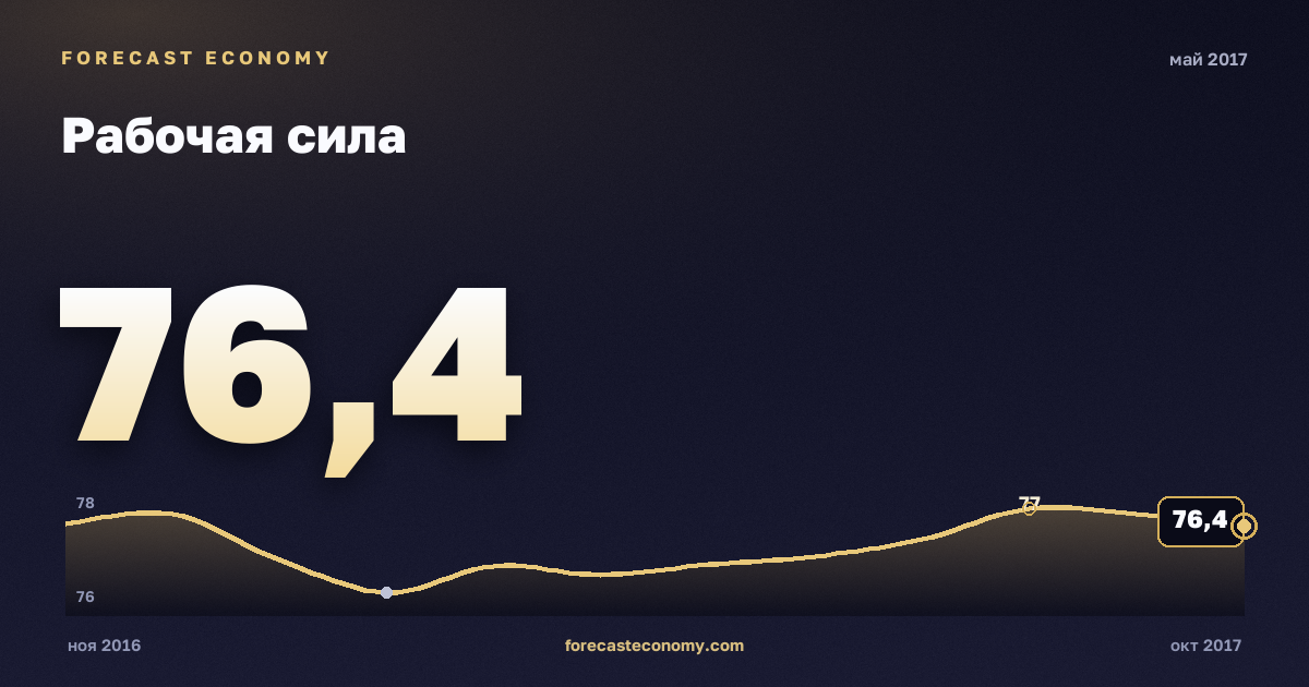 Рабочая сила за май 2017 года — график со значением за месяц, источник Росстат