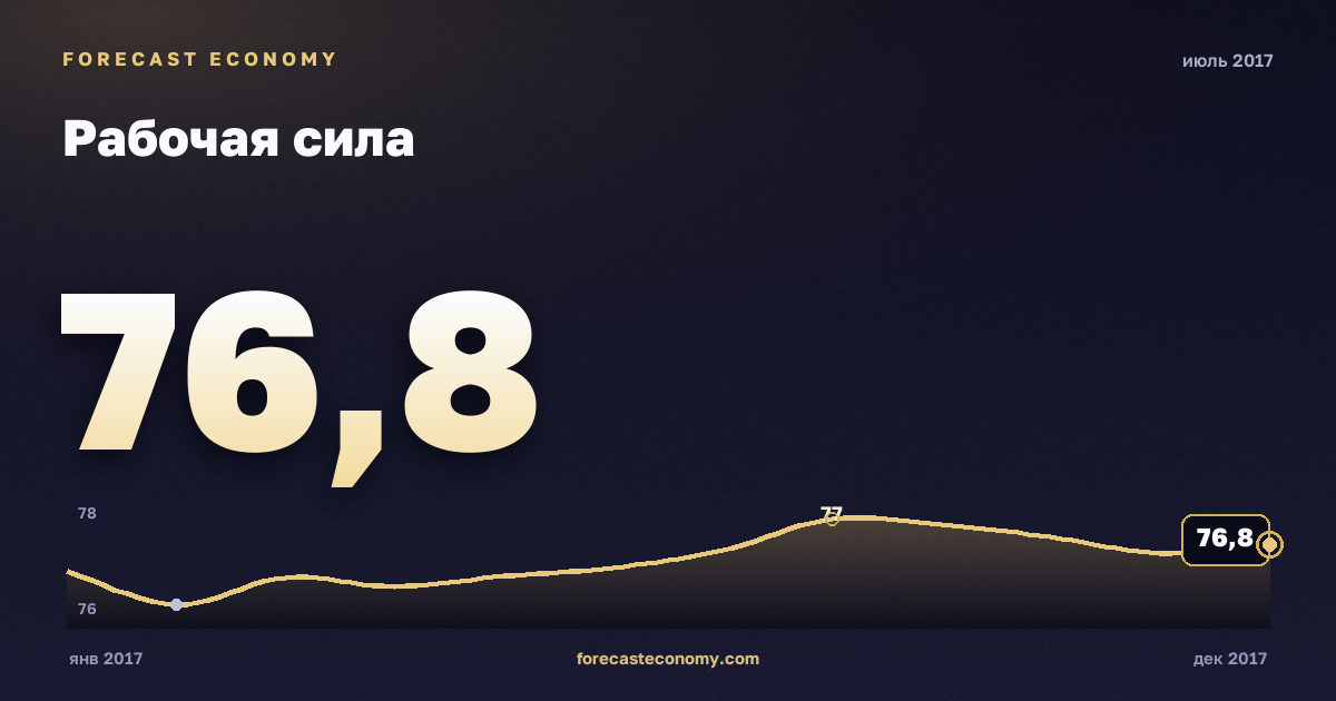 Рабочая сила за июль 2017 года — график со значением за месяц, источник Росстат