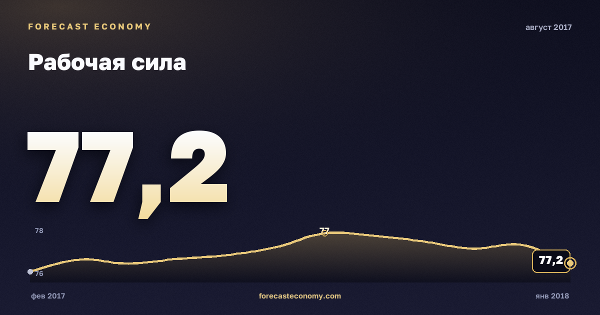 Рабочая сила за август 2017 года — график со значением за месяц, источник Росстат
