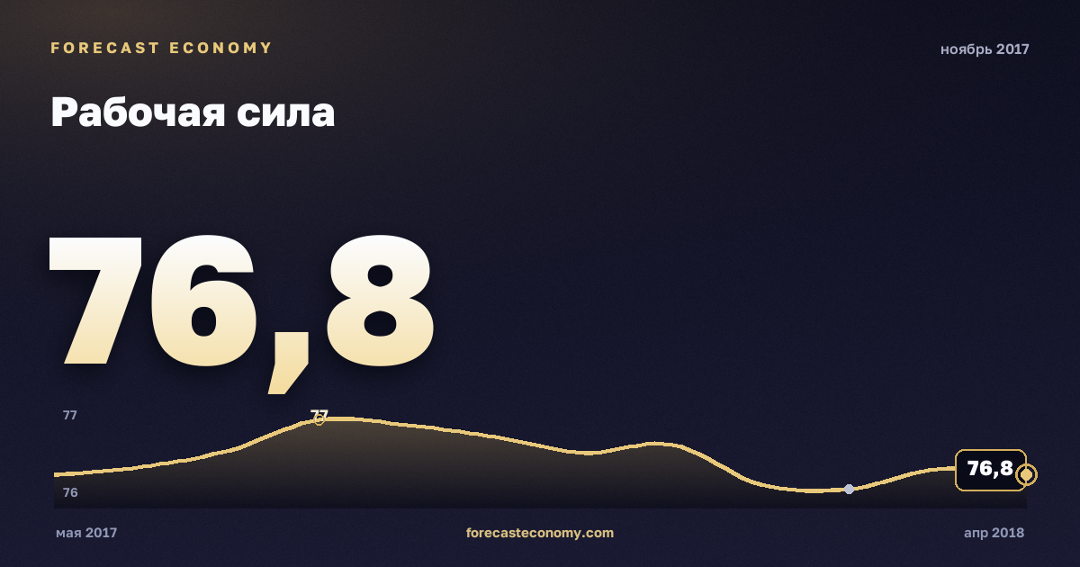 Рабочая сила за ноябрь 2017 года — график со значением за месяц, источник Росстат