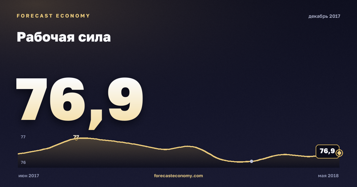 Рабочая сила за декабрь 2017 года — график со значением за месяц, источник Росстат