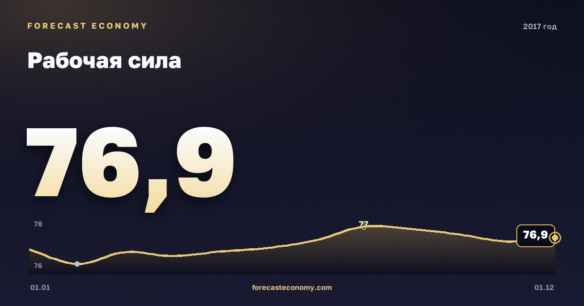 Рабочая сила в 2017 году — график, среднее за год 76,66 млн чел., источник Росстат