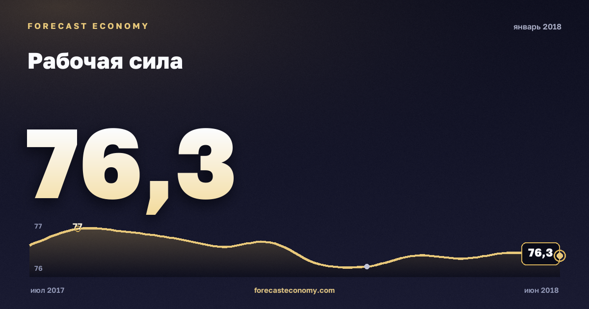 Рабочая сила за январь 2018 года — график со значением за месяц, источник Росстат