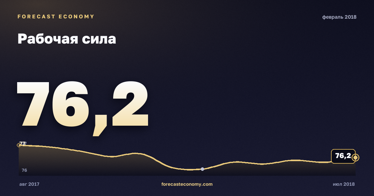 Рабочая сила за февраль 2018 года — график со значением за месяц, источник Росстат