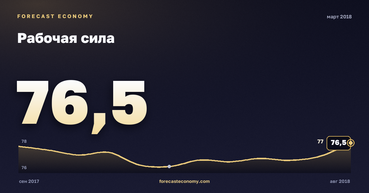 Рабочая сила за март 2018 года — график со значением за месяц, источник Росстат