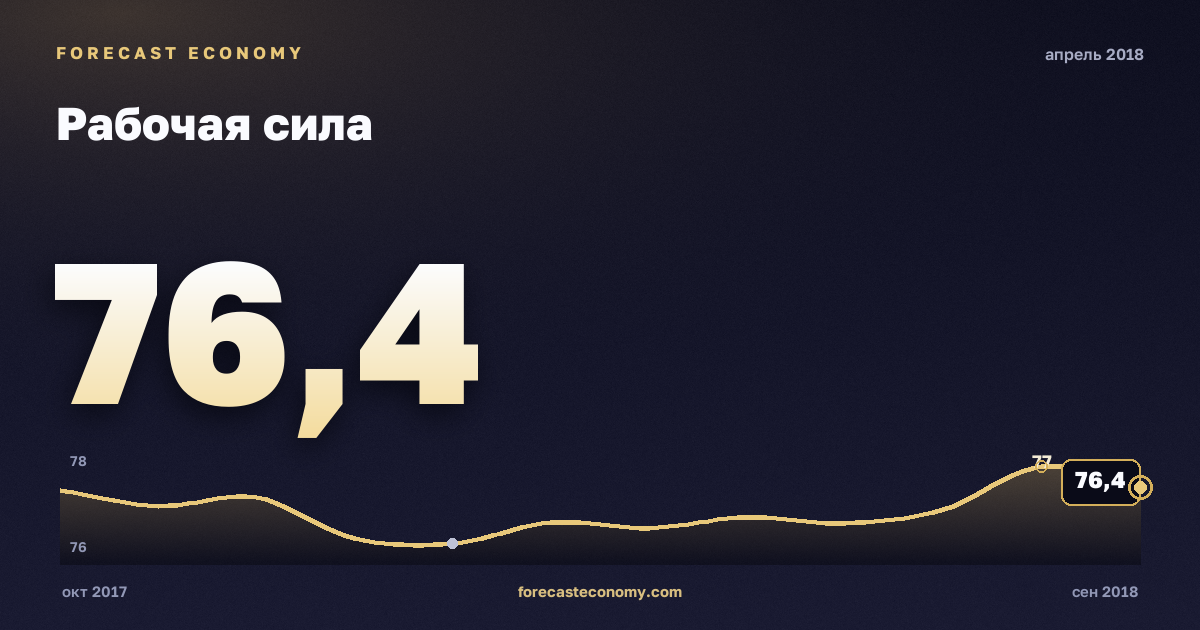 Рабочая сила за апрель 2018 года — график со значением за месяц, источник Росстат