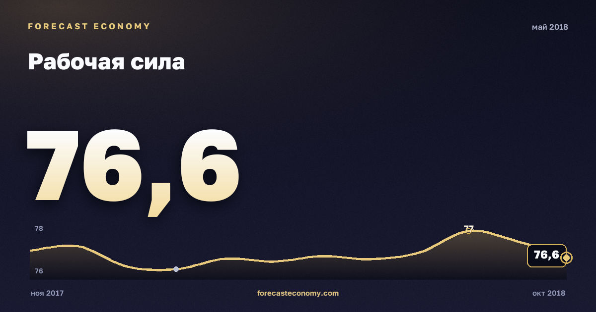 Рабочая сила за май 2018 года — график со значением за месяц, источник Росстат
